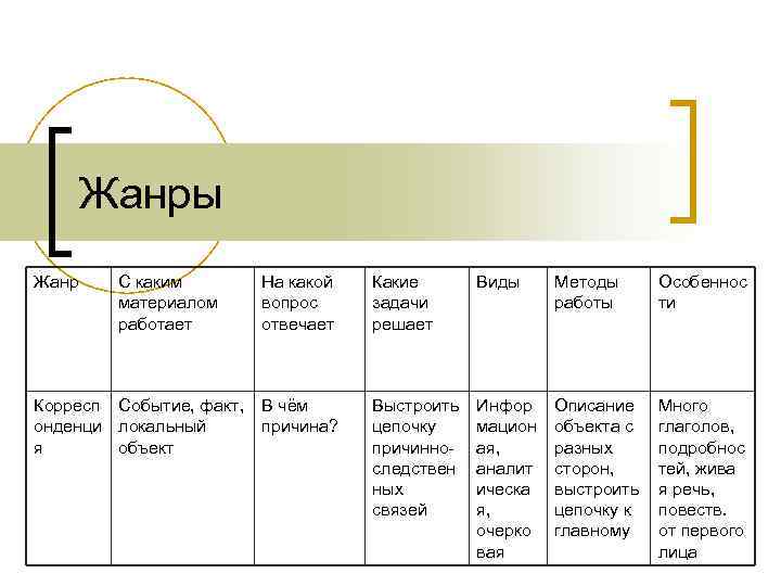 Жанры Жанр С каким материалом работает Корресп Событие, факт, онденци локальный я объект На