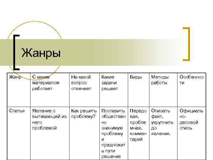 Жанры Жанр С каким материалом работает На какой вопрос отвечает Какие задачи решает Виды