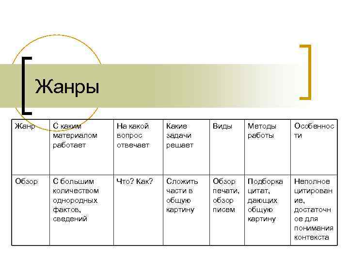 Жанры Жанр С каким материалом работает На какой вопрос отвечает Какие задачи решает Виды