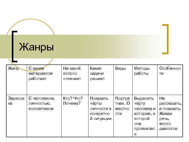 Жанры Жанр С каким материалом работает На какой вопрос отвечает Какие задачи решает Виды