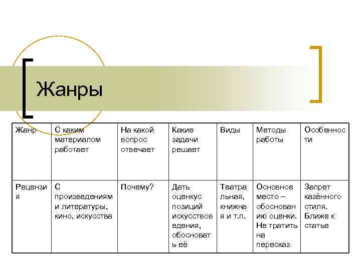 Жанры Жанр С каким материалом работает Рецензи С я произведениям и литературы, кино, искусства
