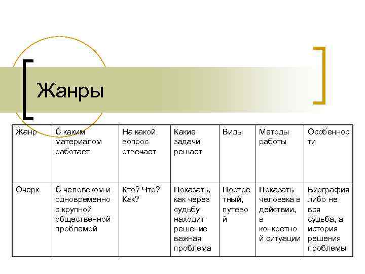 Жанры Жанр С каким материалом работает На какой вопрос отвечает Какие задачи решает Виды