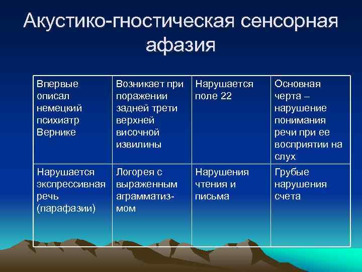 Акустико-гностическая сенсорная афазия Впервые описал немецкий психиатр Вернике Возникает при поражении задней трети верхней
