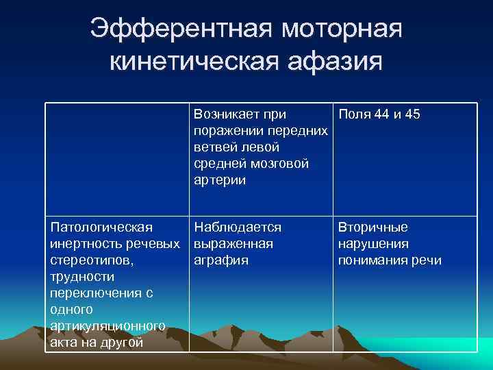 Эфферентная моторная кинетическая афазия Возникает при Поля 44 и 45 поражении передних ветвей левой