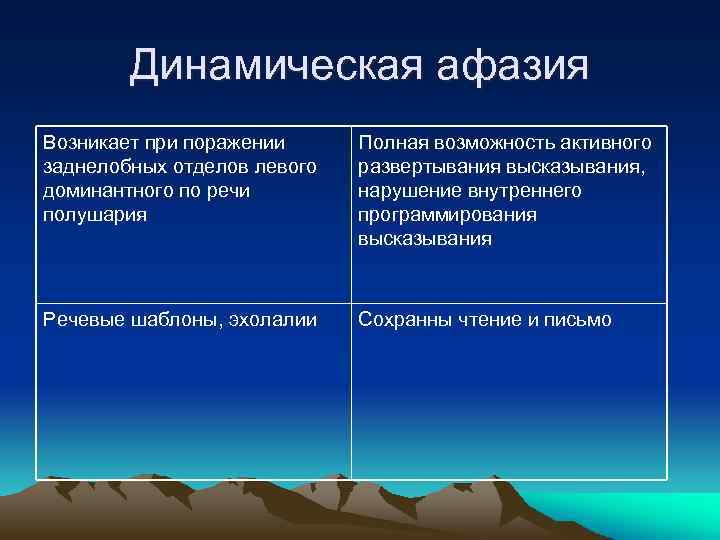Динамическая афазия Возникает при поражении заднелобных отделов левого доминантного по речи полушария Полная возможность