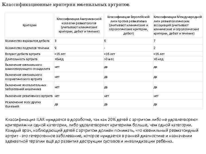 Классификационные критерии ювенильных артритов Классификация Европейской лиги против ревматизма (учитывают клинические и серологические критерии,