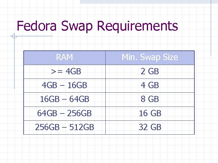 Fedora Swap Requirements RAM Min. Swap Size >= 4 GB 2 GB 4 GB