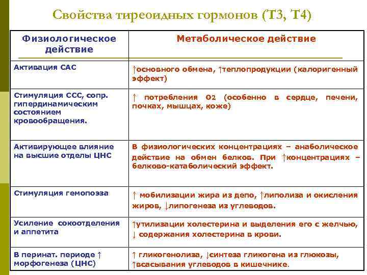 Свойства тиреоидных гормонов (Т 3, Т 4) Физиологическое действие Активация САС Метаболическое действие ↑основного