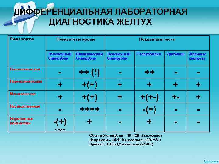 ДИФФЕРЕНЦИАЛЬНАЯ ЛАБОРАТОРНАЯ ДИАГНОСТИКА ЖЕЛТУХ Виды желтух Показатели крови Показатели мочи Печеночный билирубин Гемолитическая Паренхиматозная