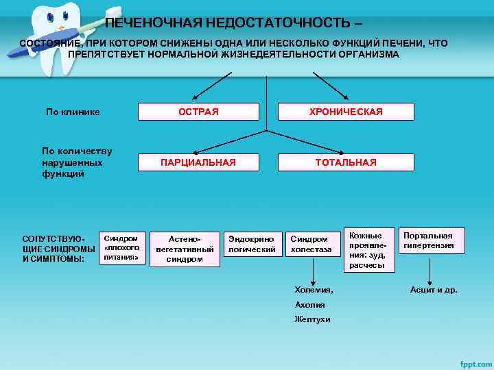 ПЕЧЕНОЧНАЯ НЕДОСТАТОЧНОСТЬ – СОСТОЯНИЕ, ПРИ КОТОРОМ СНИЖЕНЫ ОДНА ИЛИ НЕСКОЛЬКО ФУНКЦИЙ ПЕЧЕНИ, ЧТО ПРЕПЯТСТВУЕТ