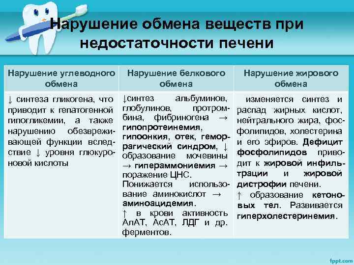 Нарушение обмена веществ при недостаточности печени Нарушение углеводного обмена Нарушение белкового обмена Нарушение жирового