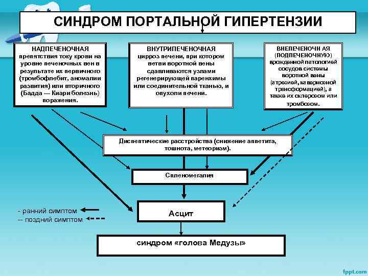 СИНДРОМ ПОРТАЛЬНОЙ ГИПЕРТЕНЗИИ НАДПЕЧЕНОЧНАЯ препятствия току крови на уровне печеночных вен в результате их