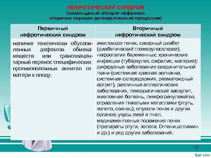 НЕФРОТИЧЕСКИЙ СИНДРОМ (канальцевый аппарат нефронов вторично поражен дегенеративным процессом) Первичный нефротический синдром Вторичный нефротический