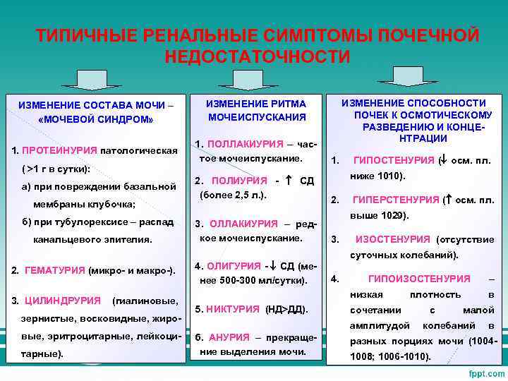 ТИПИЧНЫЕ РЕНАЛЬНЫЕ СИМПТОМЫ ПОЧЕЧНОЙ НЕДОСТАТОЧНОСТИ ИЗМЕНЕНИЕ СОСТАВА МОЧИ – «МОЧЕВОЙ СИНДРОМ» 1. ПРОТЕИНУРИЯ патологическая