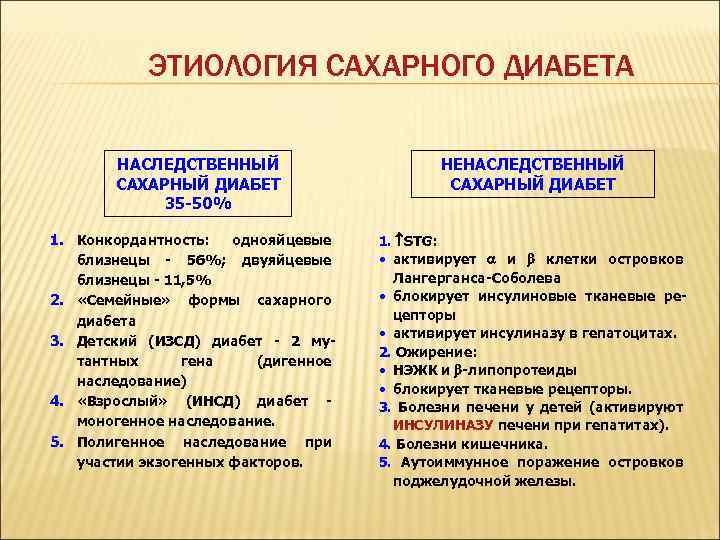 ЭТИОЛОГИЯ САХАРНОГО ДИАБЕТА НАСЛЕДСТВЕННЫЙ САХАРНЫЙ ДИАБЕТ 35 -50% 1. Конкордантность: однояйцевые близнецы - 56%;