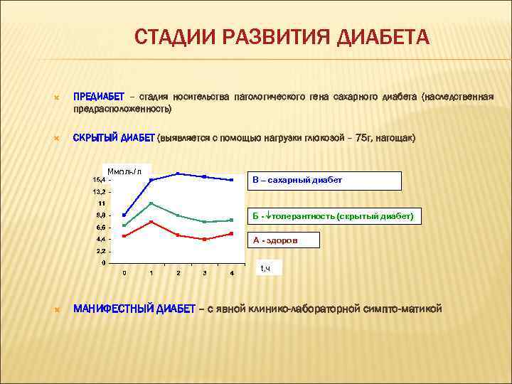 СТАДИИ РАЗВИТИЯ ДИАБЕТА ПРЕДИАБЕТ – стадия носительства патологического гена сахарного диабета (наследственная предрасположенность) СКРЫТЫЙ