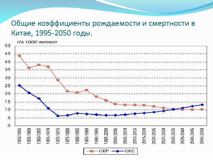 На рисунке точками показан прирост населения китая с 2004 по 2013 по горизонтали указывается год