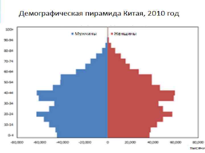 Демографическая диаграмма 7 класс