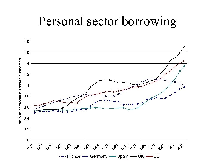 Personal sector borrowing 