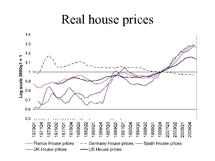 Real house prices 