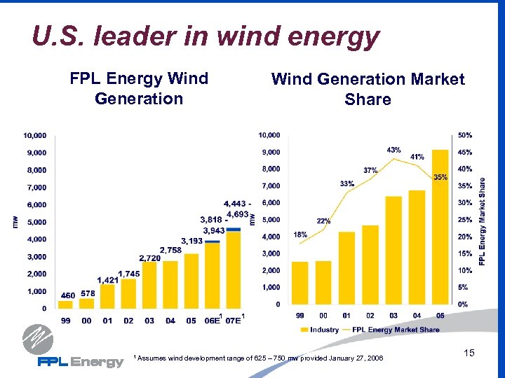 U. S. leader in wind energy FPL Energy Wind Generation Market Share 1 1