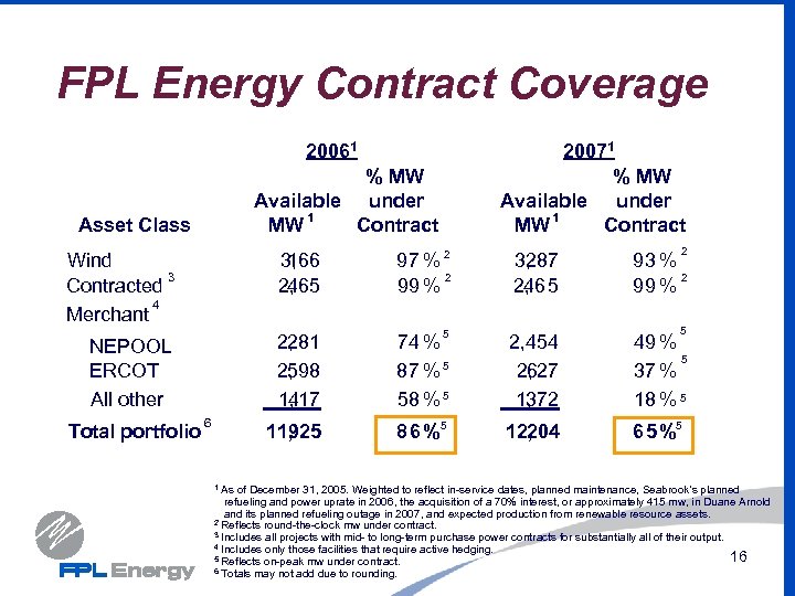 FPL Energy Contract Coverage 20061 % MW Available under 1 MW Contract Asset Class