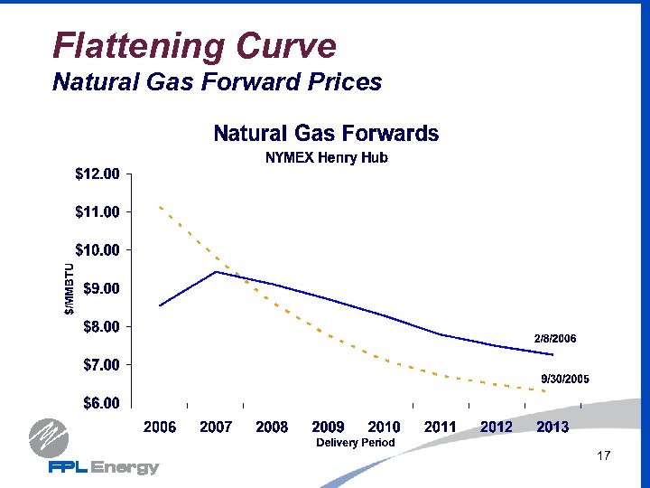 Flattening Curve Natural Gas Forward Prices 17 