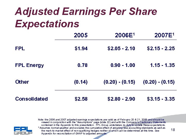 Adjusted Earnings Per Share Expectations 2005 2006 E 1 2007 E 1 $1. 94