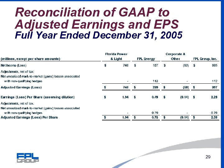 Reconciliation of GAAP to Adjusted Earnings and EPS Full Year Ended December 31, 2005