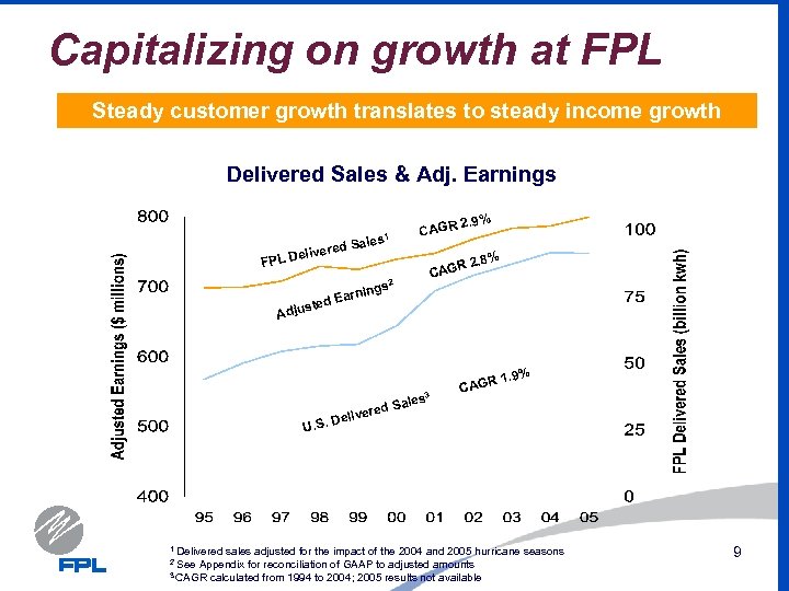 Capitalizing on growth at FPL Steady customer growth translates to steady income growth Delivered