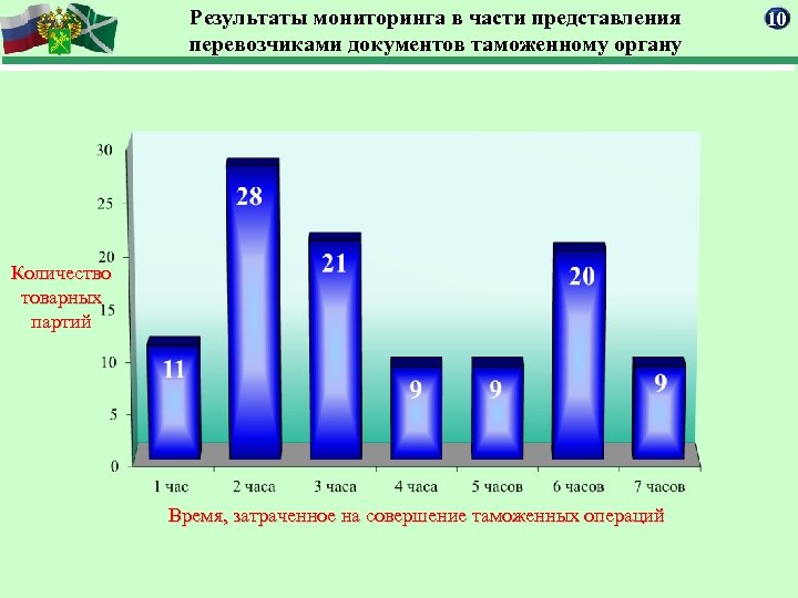 Результаты мониторинга в части представления перевозчиками документов таможенному органу Количество товарных партий Время, затраченное