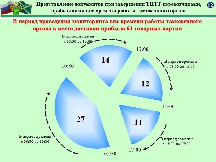 Представление документов при завершении ТПТТ перевозчиками, прибывшими вне времени работы таможенного органа В период