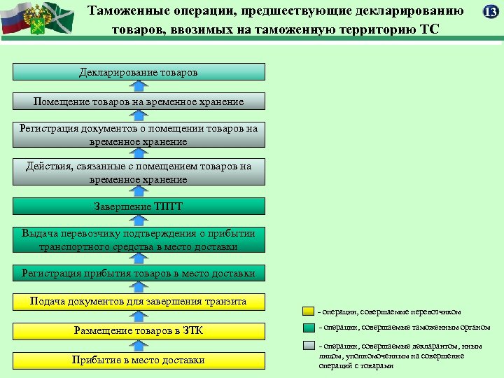 Таможенные операции, предшествующие декларированию товаров, ввозимых на таможенную территорию ТС 13 Декларирование товаров Помещение