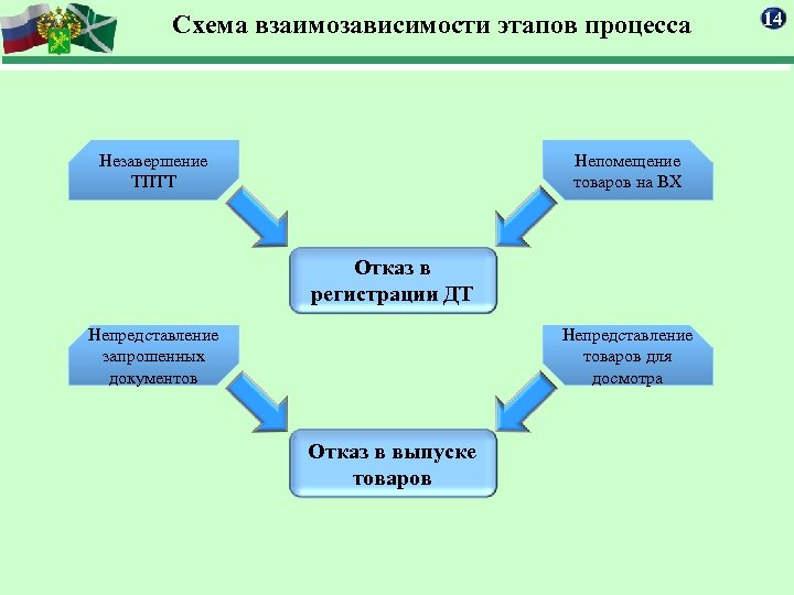 Схема образования nas