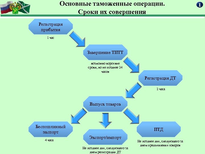 Основные таможенные операции. Сроки их совершения Регистрация прибытия 1 час Завершение ТПТТ возможно короткие