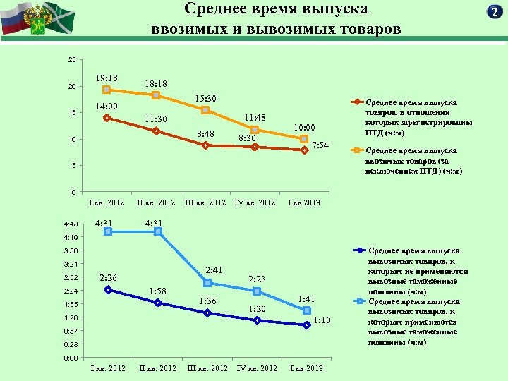 Среднее время выпуска ввозимых и вывозимых товаров 25 20 15 19: 18 18: 18