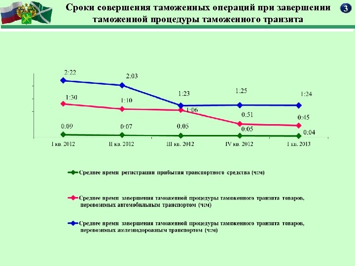 Сроки совершения таможенных операций при завершении таможенной процедуры таможенного транзита 3 