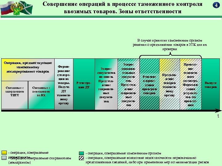 Таможенные операции. Совершение таможенных операций. Схема зоны таможенного контроля. Таможенные операции и таможенный контроль. Основное в таможенных операциях.