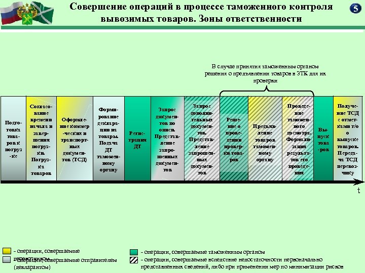 Совершение операций в процессе таможенного контроля вывозимых товаров. Зоны ответственности 5 В случае принятия