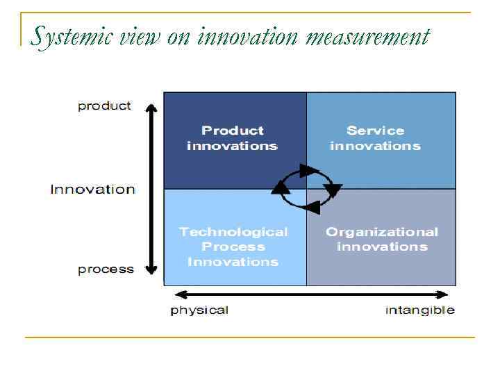 Systemic view on innovation measurement 