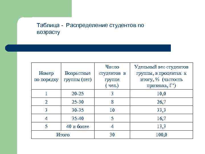 Число возраста 4. Распределение студентов по возрасту. Таблица студента. Таблица группы студентов. Таблица группа возраста.