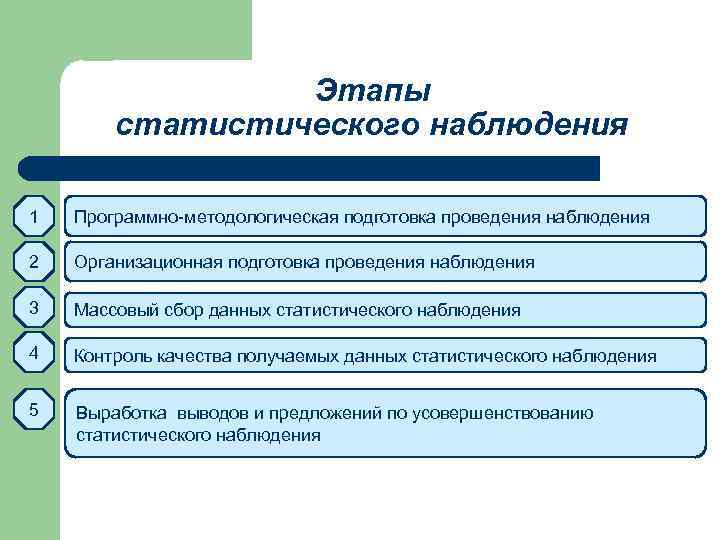 Формы виды и способы статистического наблюдения презентация