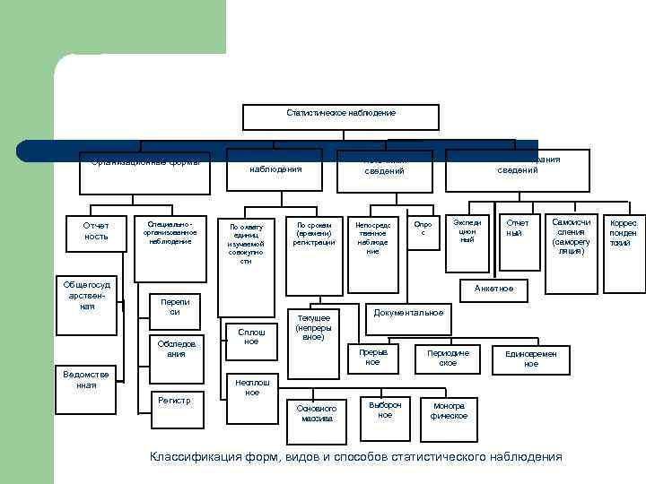 Статистическое наблюдение Организационные формы Отчет ность Общегосуд арствен ная Специально организованное наблюдение Виды наблюдения