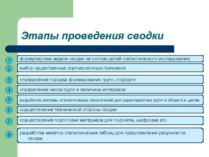 Этапы проведения сводки 1 формулировка задачи сводки на основе целей статистического исследования; 2 выбор
