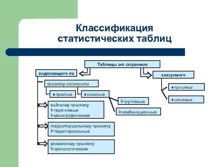 Статистические графики по способу построения