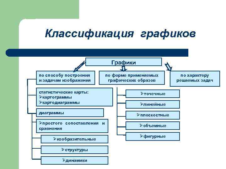 Диаграммы статистические карты