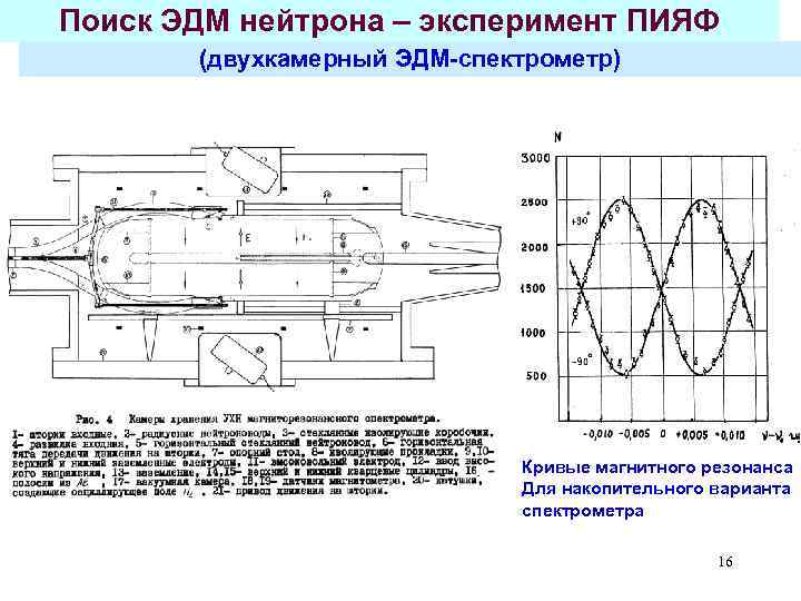 Поиск ЭДМ нейтрона – эксперимент ПИЯФ (двухкамерный ЭДМ-спектрометр) Кривые магнитного резонанса Для накопительного варианта