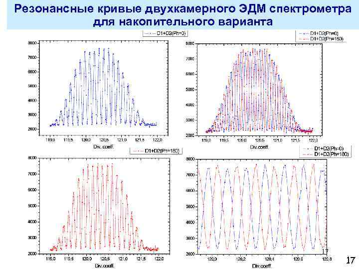 Резонансные кривые двухкамерного ЭДМ спектрометра для накопительного варианта 17 17 