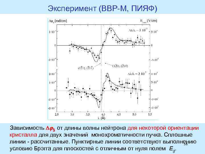 Эксперимент (ВВР-М, ПИЯФ) Зависимость S от длины волны нейтрона для некоторой ориентации кристалла для