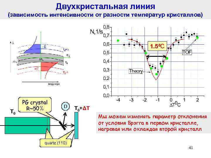Двухкристальная линия (зависимость интенсивности от разности температур кристаллов) 1. 50 C T 0 PG